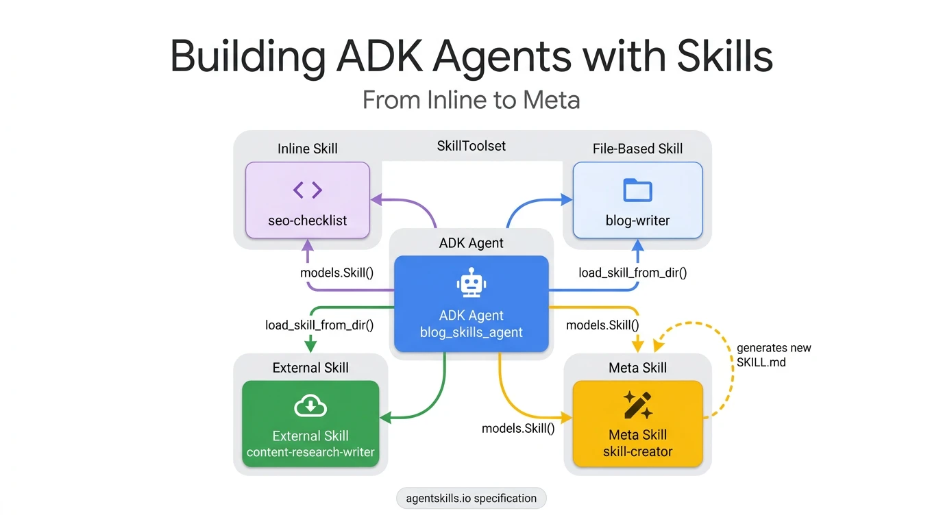 ADK Agent Skills progressive disclosure architecture: L1 metadata, L2 instructions, L3 resources loaded on demand by SkillToolset