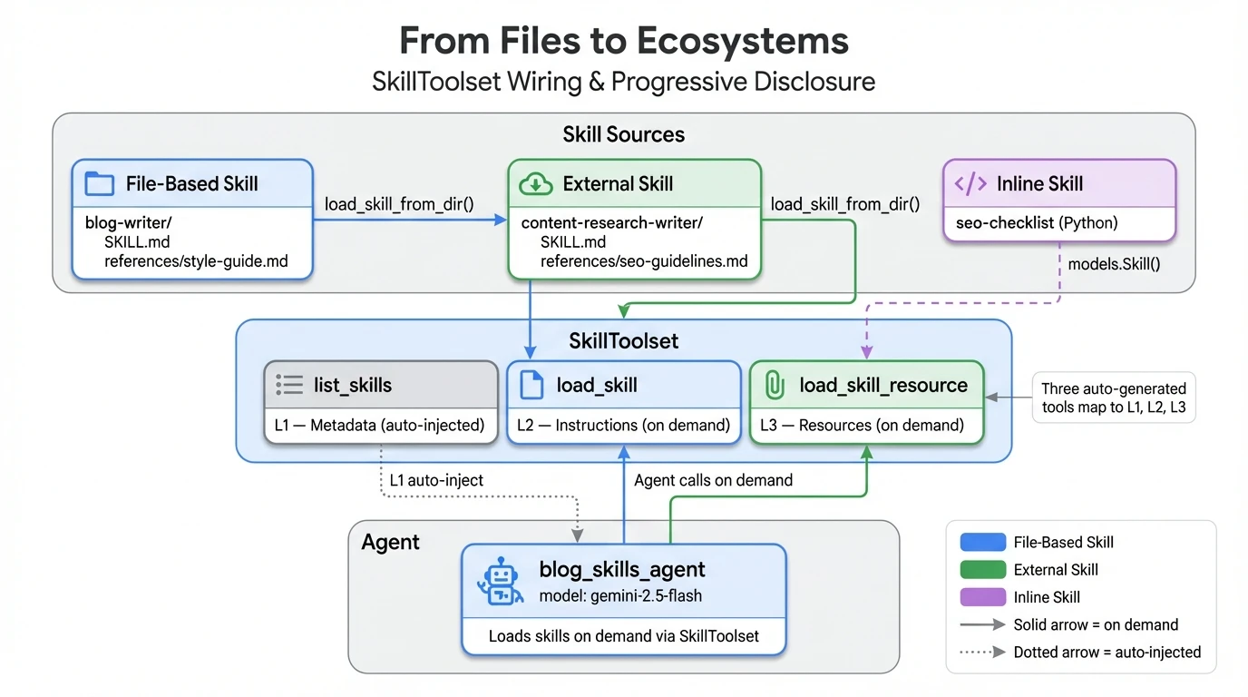 ADK SkillToolset architecture: file-based skills, external skills from community repos, and three auto-generated tools for progressive disclosure