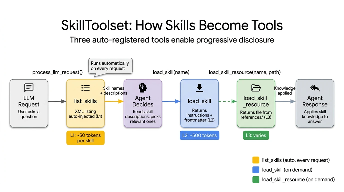 SkillToolset flow showing list_skills injection, load_skill, and load_skill_resource tool sequence
