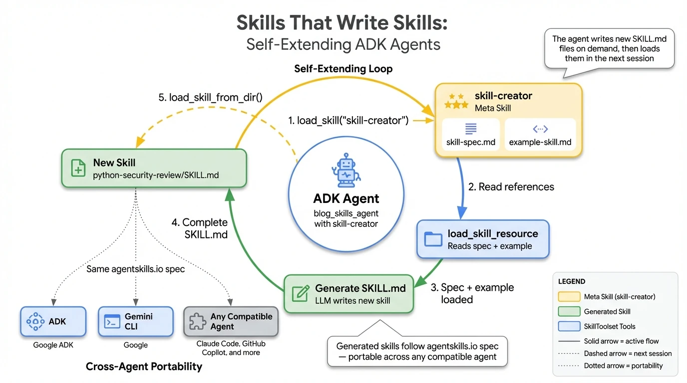 ADK meta skill creator: self-extending agent generating new SKILL.md files on demand following agentskills.io specification