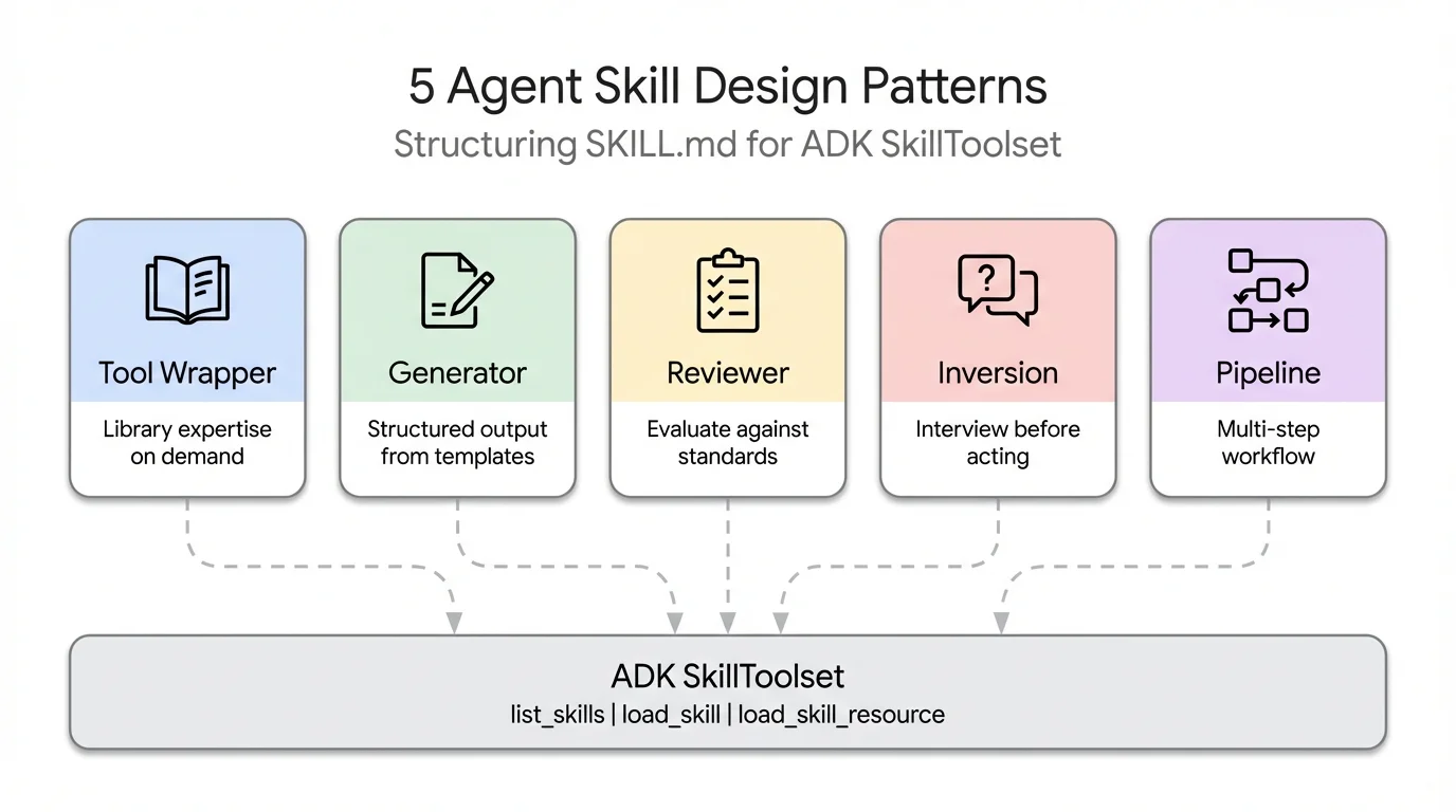 Five agent skill design patterns for Google ADK SkillToolset: tool wrapper, generator, reviewer, inversion, pipeline