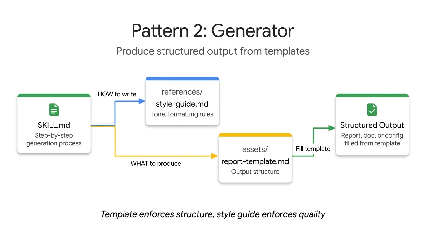 Pattern 2: Generator — SKILL.md orchestrates template filling with style guide rules