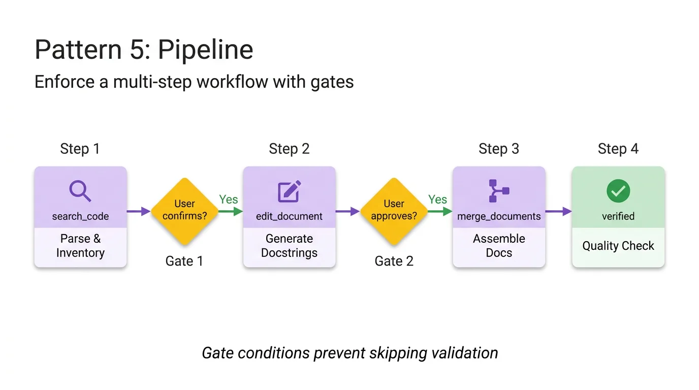 Pattern 5: Pipeline — four steps with gate conditions between them