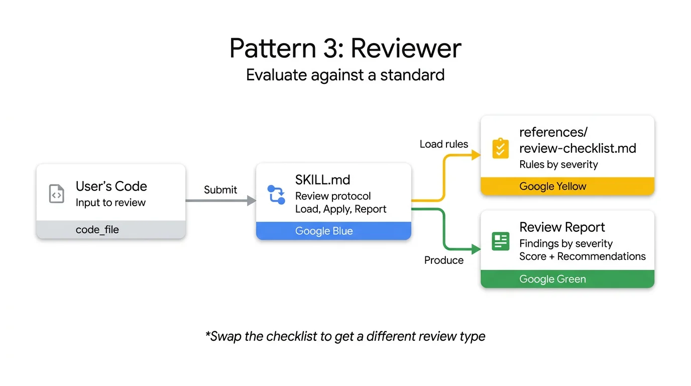 Pattern 3: Reviewer — input flows through review protocol, checklist drives evaluation, produces scored report