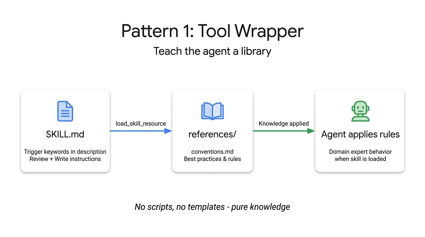 Pattern 1: Tool Wrapper — SKILL.md loads references with library conventions, agent applies rules